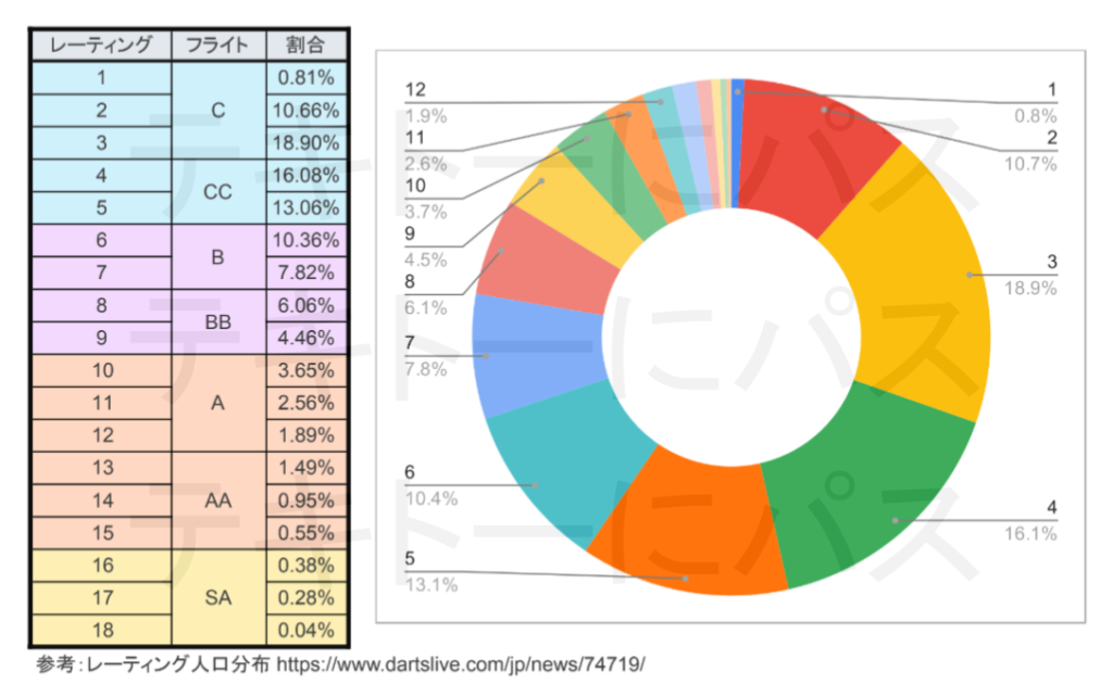 レーティングの人口分布