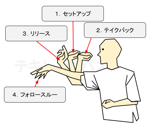 ダーツの投げ方の絵